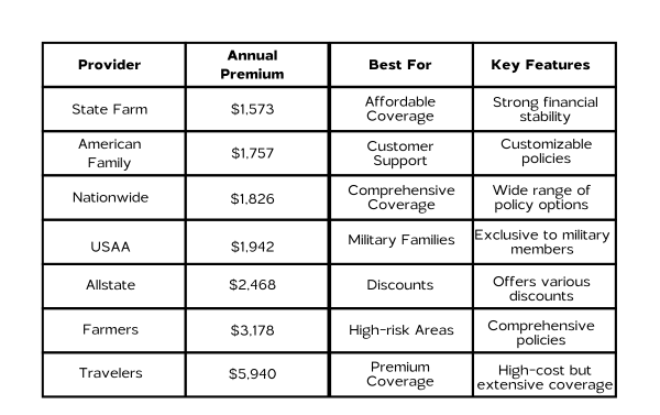 Comparison of top Arizona roofing insurance providers, highlighting coverage options and pricing
