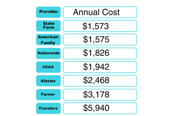 Cost comparison of Arizona roofing insurance, showing estimated premiums for liability, workers’ comp, and auto coverage